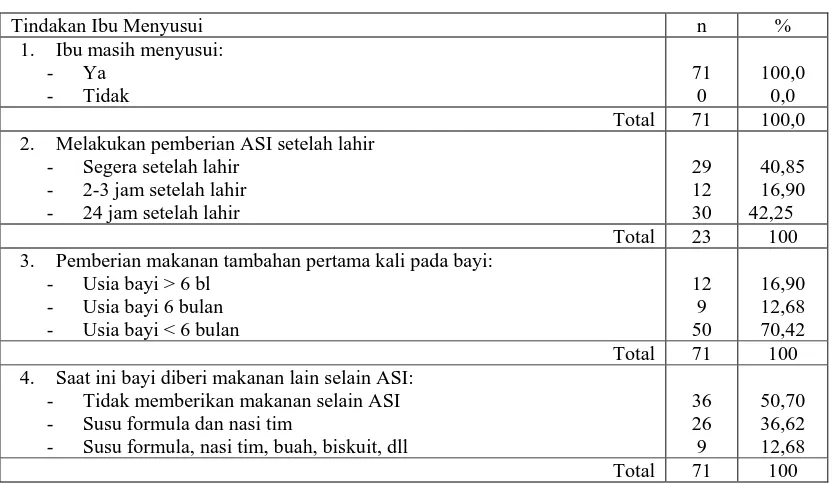 Tabel 4.12. Distribusi Ibu Menyusui berdasarkan Tindakan Ibu di Kecamatan Sibolga Selatan Kota Sibolga Tahun 2008