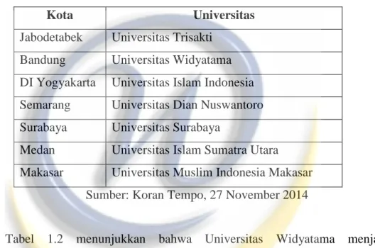 Tabel  1.2  menunjukkan  bahwa  Universitas  Widyatama  menjadi  Universitas terfavorit yang ada di kota Bandung  itu disebabkan karena banyaknya  calon mahasiswa yang berada di Kota Bandung ingin melanjutkan pendidikannya  di Universitas Widyatama