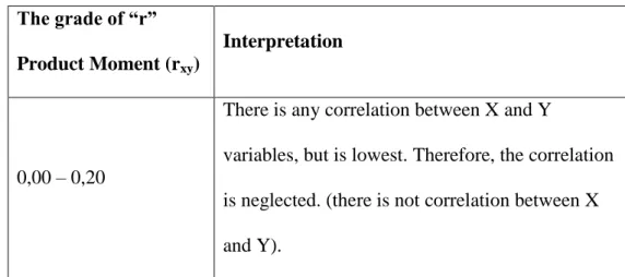 Table of Interpretation to The Grade of r  observed.  The grade of “r” 