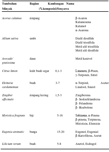 Tabel 2.1. Sumber-sumber Minyak Atsiri  (Agusta, 2000) 