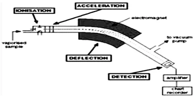 Gambar 2.7. Skematis Spektrometer Massa 