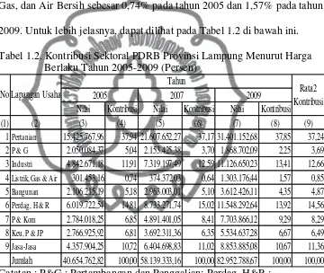 Tabel 1.2. Kontribusi Sektoral PDRB Provinsi Lampung Menurut Harga 