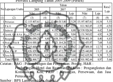 Tabel 1.3. Laju Pertumbuhan PDRB Atas Dasar Harga Konstan 2000 di      Provinsi Lampung Tahun 2005-2009 (Persen)  