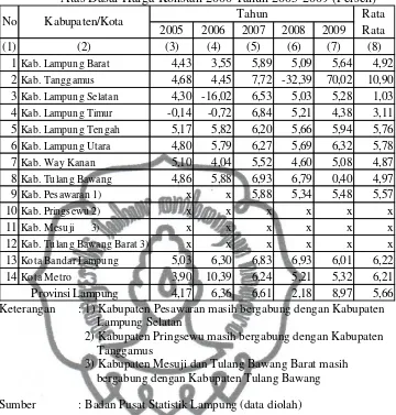 Tabel 1.4. Laju Pertumbuhan PDRB Kabupaten Kota Provinsi Lampung Atas Dasar Harga Konstan 2000 Tahun 2005-2009 (Persen) 