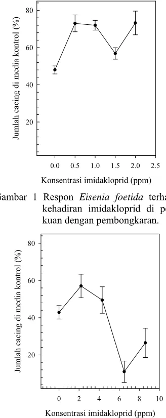 Gambar 1 Respon Eisenia foetida terhadap  