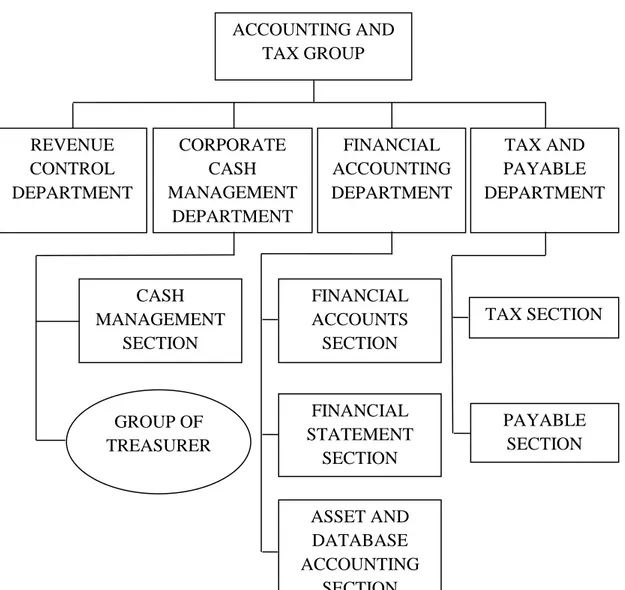 Gambar II.1 Struktur Organisasi PT Jasa Marga pada Bagian   Akuntansi dan Pajak. 