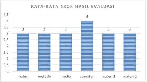 Gambar 3. Rata-Rata Skor Hasil Evaluasi 