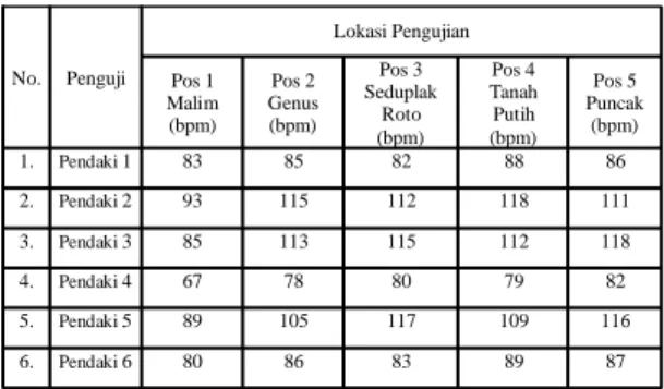 Tabel 4.1 . Pengujian Pulse Sensor detak jantung di Gunung  Sumbing 
