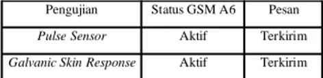 Tabel 4.7. Pengujian Galvanic Skin Response di Gunung  Sumbing 