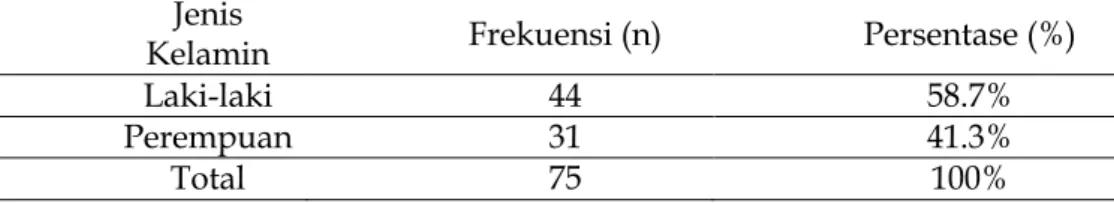 Tabel 1 Distribusi Rata-rata Usia Balita di Wilayah UPT Puskesmas Cinere Kota Depok (n=75)