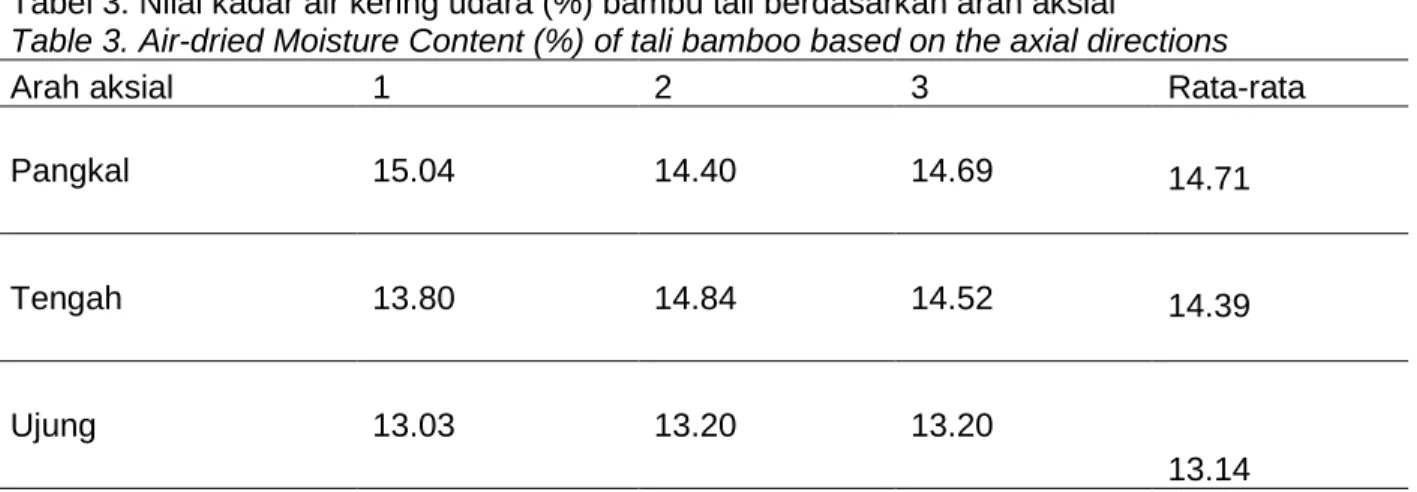Table 3. Air-dried Moisture Content (%) of tali bamboo based on the axial directions 