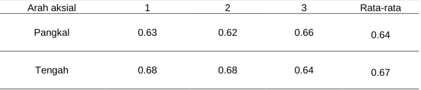 Tabel 7. NIlai berat jenis kering udarae bambu tali berdasarkan arah aksial  Table 7. specific gravity of air-dried tali bamboo based on the axial directions 
