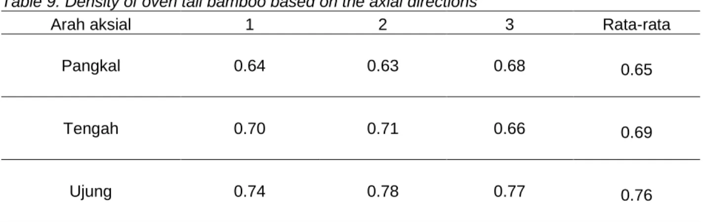 Tabel 9. Nilai berat jenis tanur bambu tali berdasarkan arah aksial.  Table 9. Density of oven tali bamboo based on the axial directions 