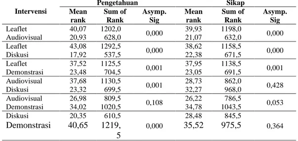 Tabel 4: Hasil Uji Mann-Whitney Perbandingan Skor Pengetahuan Dan Sikap Responden  Berdasarkan Nilai Post-Test Pada Dua Kelompok Perlakuan Kota Palopo 