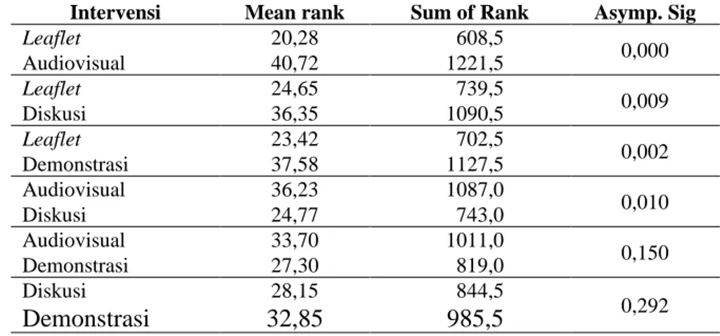 Tabel  5:  Hasil  Uji  Kruskal  Wallis  Perbedaan  Skor  Pengetahuan  Dan  Sikap  Responden  Berdasarkan Selisih Skor Pre-Test Post-Test Di Kota Palopo 