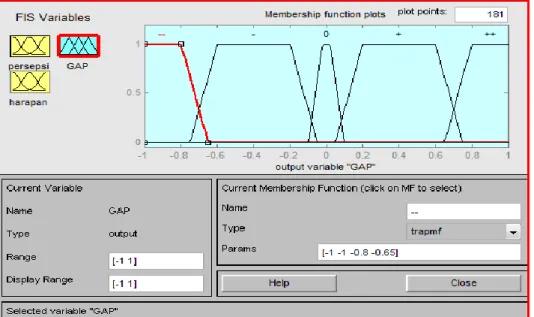 Gambar 4.5. Membership Function dari Output Variable pada FIS editor 