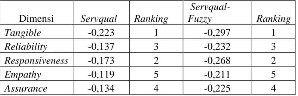 Tabel 4.4. Perbandingan Metode Servqual dengan Aplikasi Servqual-Fuzzy  Dimensi   Servqual  Ranking 