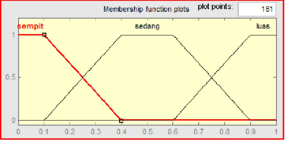 Gambar 4.1. Membership Function dari Input Variable 
