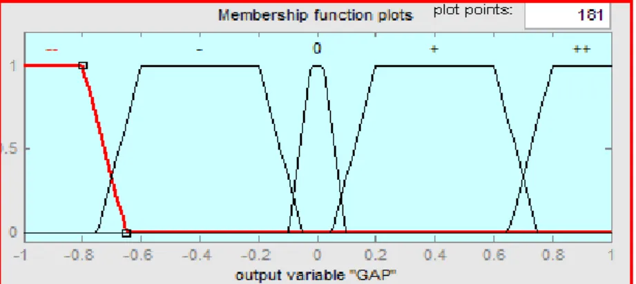 Gambar 4.2. Membership Function dari Output Variable 