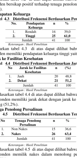 Tabel  4.3  Distribusi Frekuensi Berdasarkan Pendapatan Keluarga Responden    No.   Pendapatan  Keluarga    n  %  1