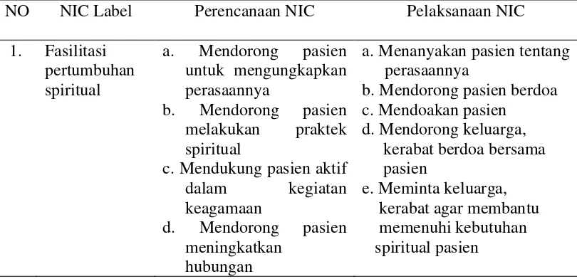 Tabel 2.1. Standar Operasional Prosedur Spiritual Care berdasarkan 