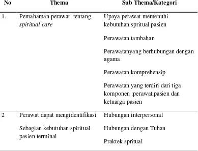 Tabel 4.3 Hasil Content analisys persepsi perawat tentang spiritual care 
