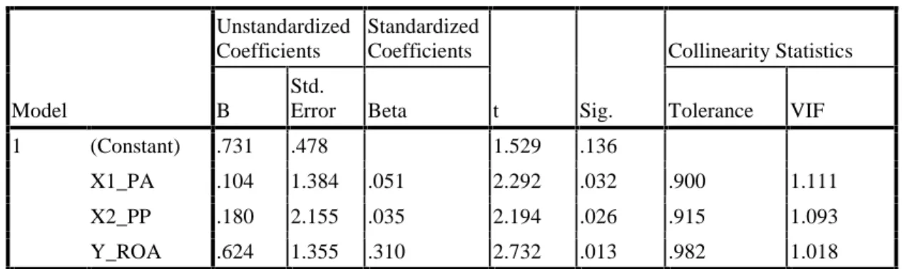 Tabel 5 Hasil Uji Multikolinieritas