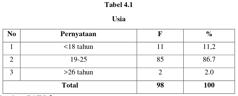 Tabel 4.1 Usia 