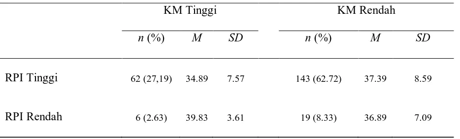 Tabel Kontingensi antara KM dan RPI 