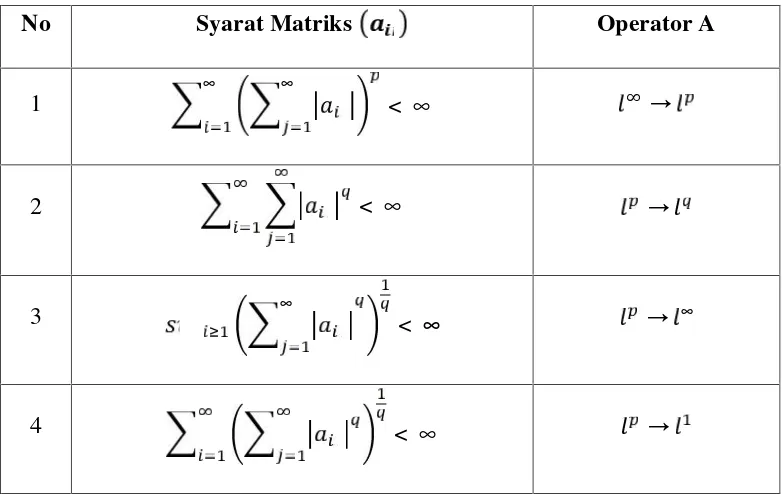 Tabel syarat suatu matriks tak hinggasehingga terkait suatu operator linear