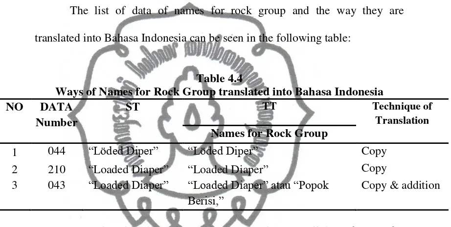 Table 4.4 Ways of Names for Rock Group translated into Bahasa Indonesia 