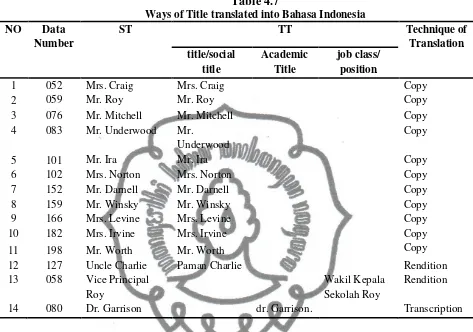   Table 4.7 Ways of Title translated into Bahasa Indonesia