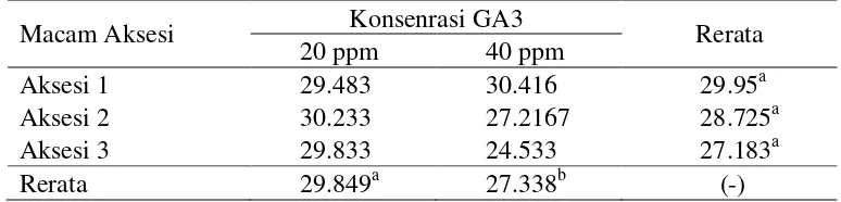 Tabel 5. Pengaruh macam aksesi dan konsentrasi GA3 terhadap tinggi tanaman (cm) pada umur 12 MST 