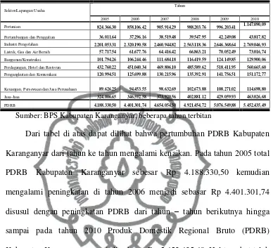 Tabel 1.1. PDRB Kabupaten Karanganyar Tahun 2005 – 2010             Atas Dasar Harga Konstan Tahun 2000 