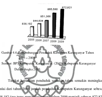 Gambar 4.4. Perkembangan  Penduduk Kabupaten Karanganyar Tahun  