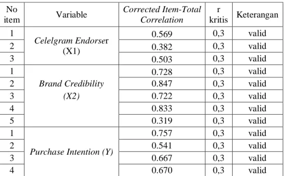 Tabel 3.2  Hasil Uji Validitas 
