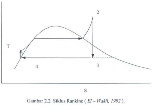 Gambar 2.2  Siklus Rankine (  El - Wakil ,  1992 ) . 