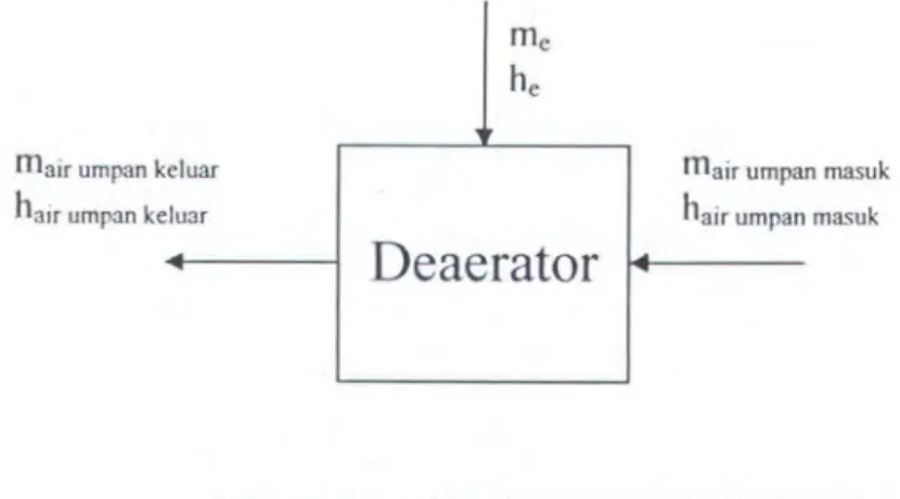 Gambar 2.  6 .Heat balance pada Deaerator 