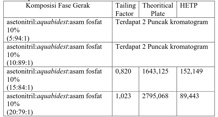 Tabel 2. Perbandingan Kromatogram Baku dengan Komposisi Fase Gerak yang   Dioptimasi Komposisi Fase Gerak Tailing Theoritical HETP 