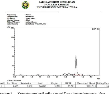 Gambar 7. Kromatogram hasil spike sampel Texas dengan komposisi  fase gerak asetonitril:aquabidest:asam fosfat 10% (20:79:1) 