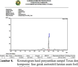 Tabel 3. Perbandingan Kromatogram Sampel dengan Komposisi Fase Gerak yang   Dioptimasi Komposisi Fase Gerak Tailing Theoritical HETP 