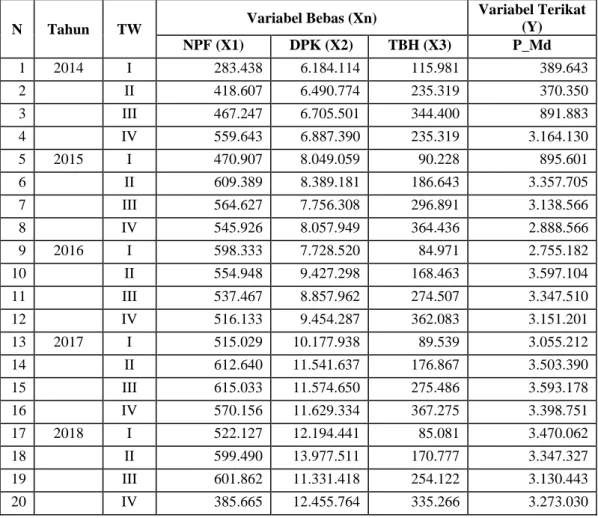Tabel 6. Data Keuangan Pembiayaan Mudharabah, NPF, DPK dan TBH  Pada PT. Bank Syariah Mandiri, Tbk Periode tahun 2014 s.d