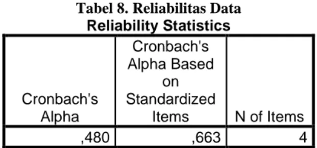Tabel 8. Reliabilitas Data  Reliability Statistics  Cronbach's  Alpha  Cronbach's  Alpha Based on  Standardized Items  N of Items  ,480  ,663  4 