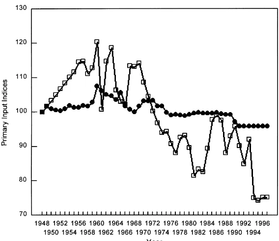 Fig. 3. Divisia input indices for labor and land, for 1948–1997.
