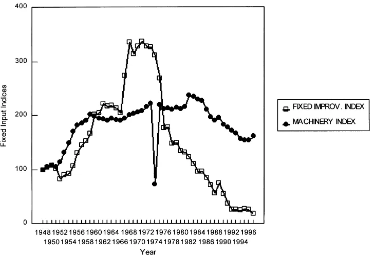 Fig. 4. Divisia capital indices for ﬁxed improvements and machinery, for 1948–1997.