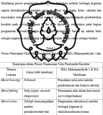 Tabel 3.Proses Penerapan Nilai-Nilai Pembentuk Karakter di SMA Muhammadiyah 1 dan 