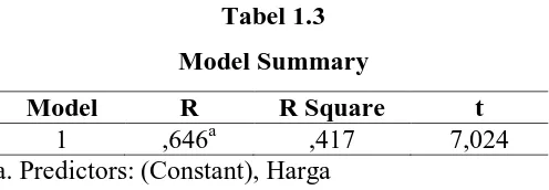 Tabel 1.3 Model Summary 
