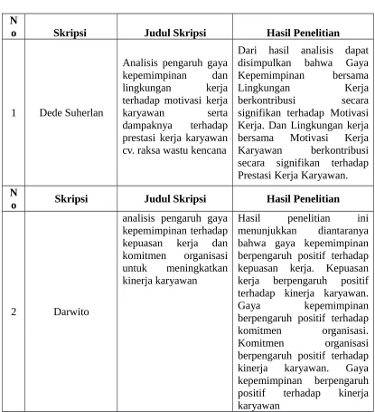 Tabel 2.1 Penelitian terdahulu