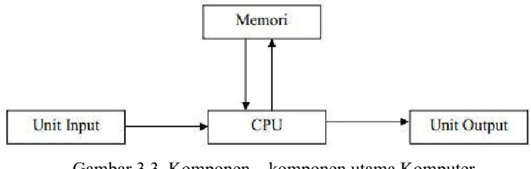Gambar 3.3. Komponen – komponen utama Komputer. 