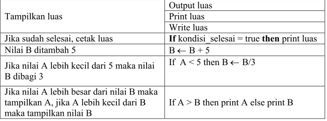 Tabel  3.2.  Contoh  penulisan  pseudocode  menggunakan  gaya  penulisan  beberapa  bahasa  pemrograman
